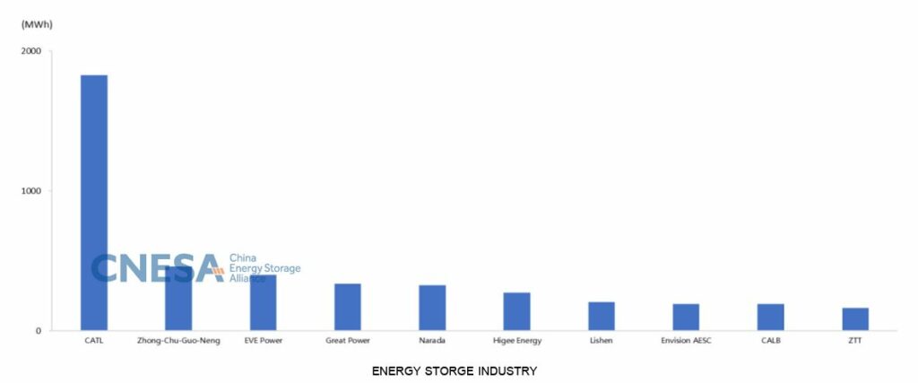 Energy storge industry