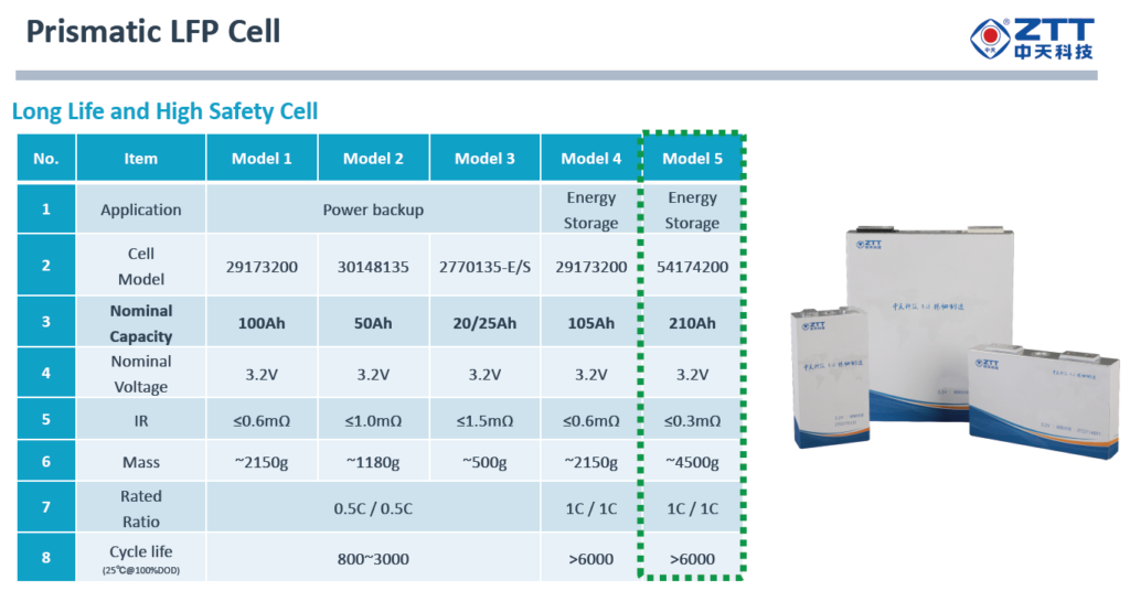 ZTT Zhongtian Energy Storage System Cell - Li-Ion Battery Model