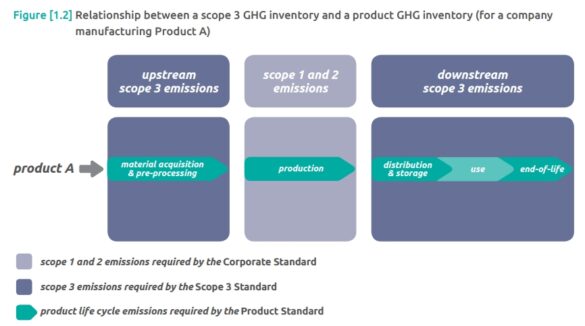 ทำความรู้จัก 7 Types of GHG และ 3 Scopes of Carbon Emission