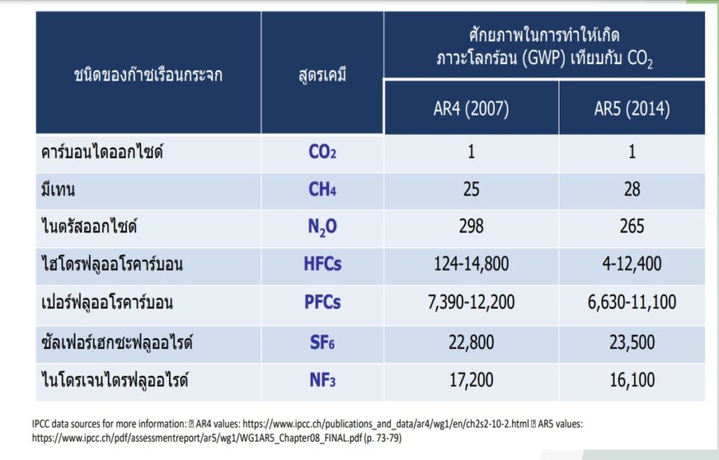 ก๊าซเรือนกระจกแต่ละชนิด