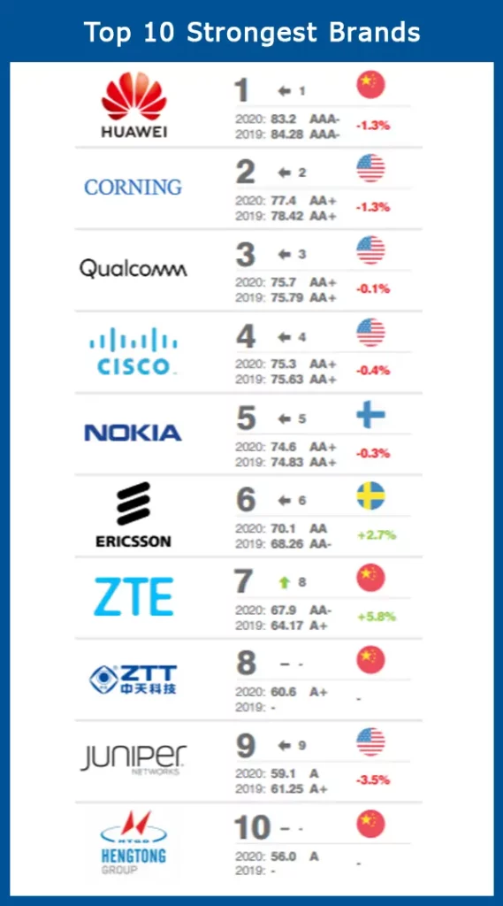 Top10 Strongest Brands