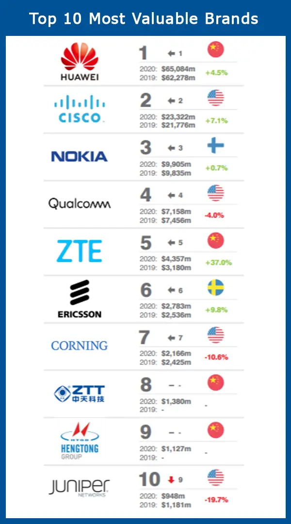 Top10most valuableBrands