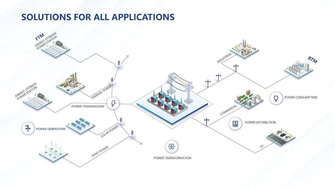 HyperStrong BESS Solution for all Applications
