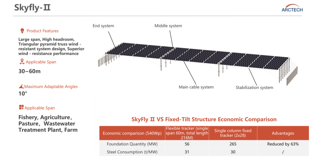 Arctech SkyFly-II Cable Mounting System Structure Diagram 30 to 60 Meter Span แผนผังโครงสร้างระบบสายเคเบิลยึดโยง Arctech SkyFly-II สำหรับช่วงคาน 30-60 เมตร ทรงพีระมิดสามเหลี่ยม