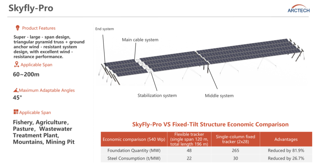 Arctech SkyFly-Pro Ultra Large Span Cable Mounting Structure 60 to 200 Meter Span โครงสร้างระบบสายเคเบิลขึงแผงโซลาร์ Arctech SkyFly-Pro ช่วงคานยาวพิเศษ 60-200 เมตร เหนือบ่อบำบัดน้ำเสีย