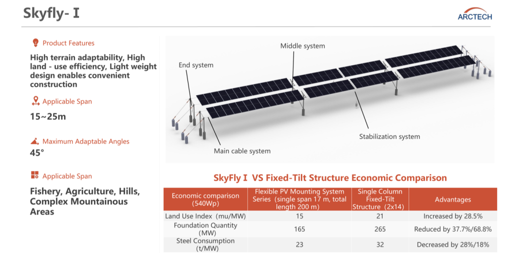 Photovoltaic Fishery Shrimp Pond Solar Cable Mounting System No Center Columns โครงสร้างโซลาร์เซลล์สายเคเบิลยึดโยงเหนือบ่อเลี้ยงกุ้งและสัตว์น้ำ Photovoltaic Fishery แบบไร้เสากีดขวางกลางบ่อ