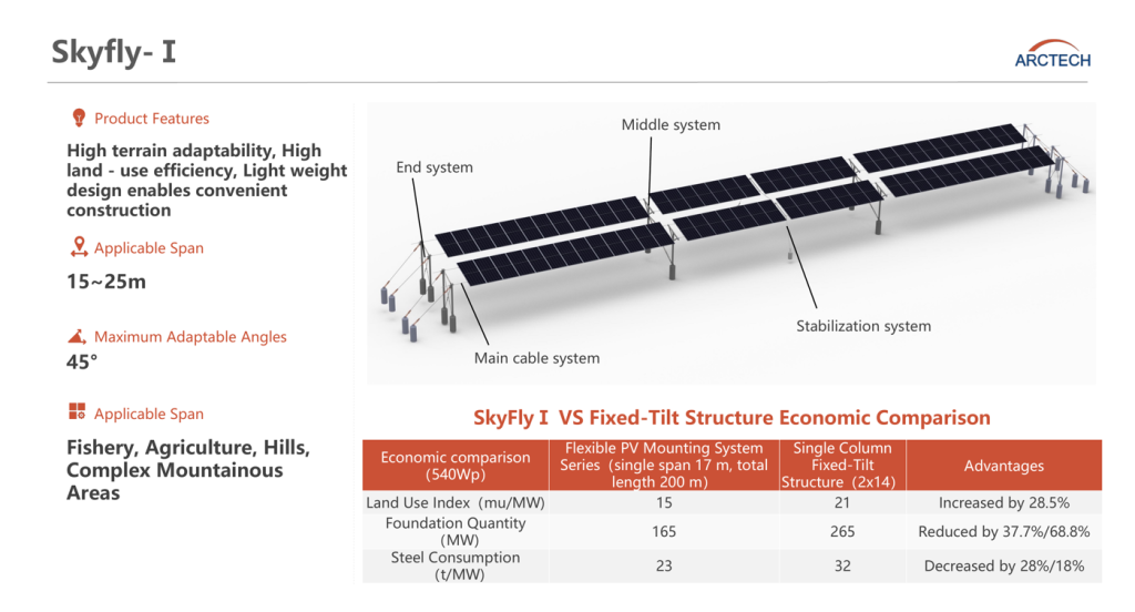 SkyFly-I Cable Mounting Carport Structure for Small to Medium Parking Lot 15 to 25 Meter Span ตัวอย่างแบบจำลองโครงสร้าง Cable-Mount SkyFly-I สำหรับลานจอดรถขนาด 15-25 เมตร ไร้เสากลาง